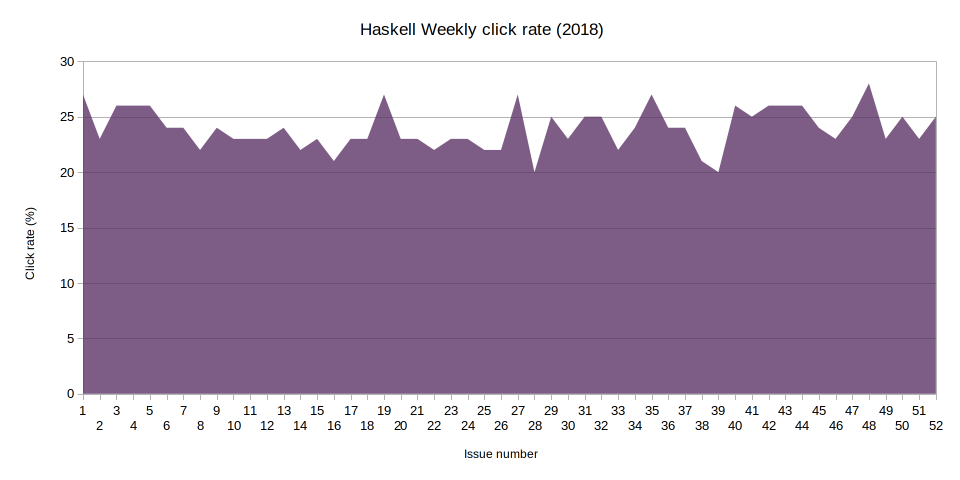 Haskell Weekly click rate in 2018