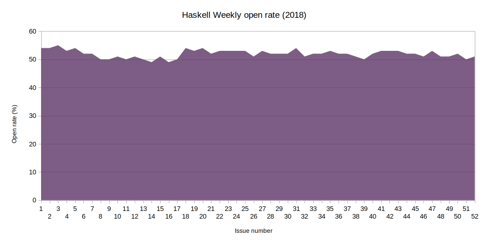 Haskell Weekly open rate in 2018