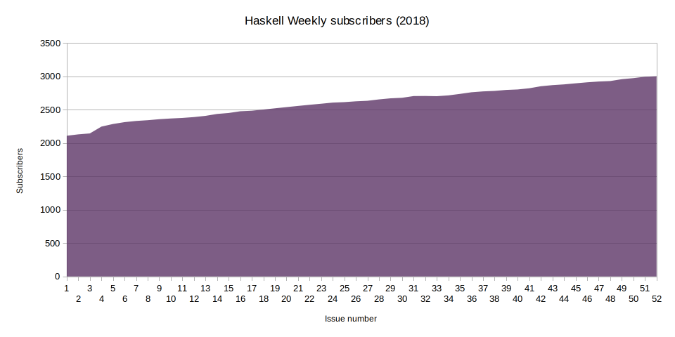 Haskell Weekly subscribers in 2018