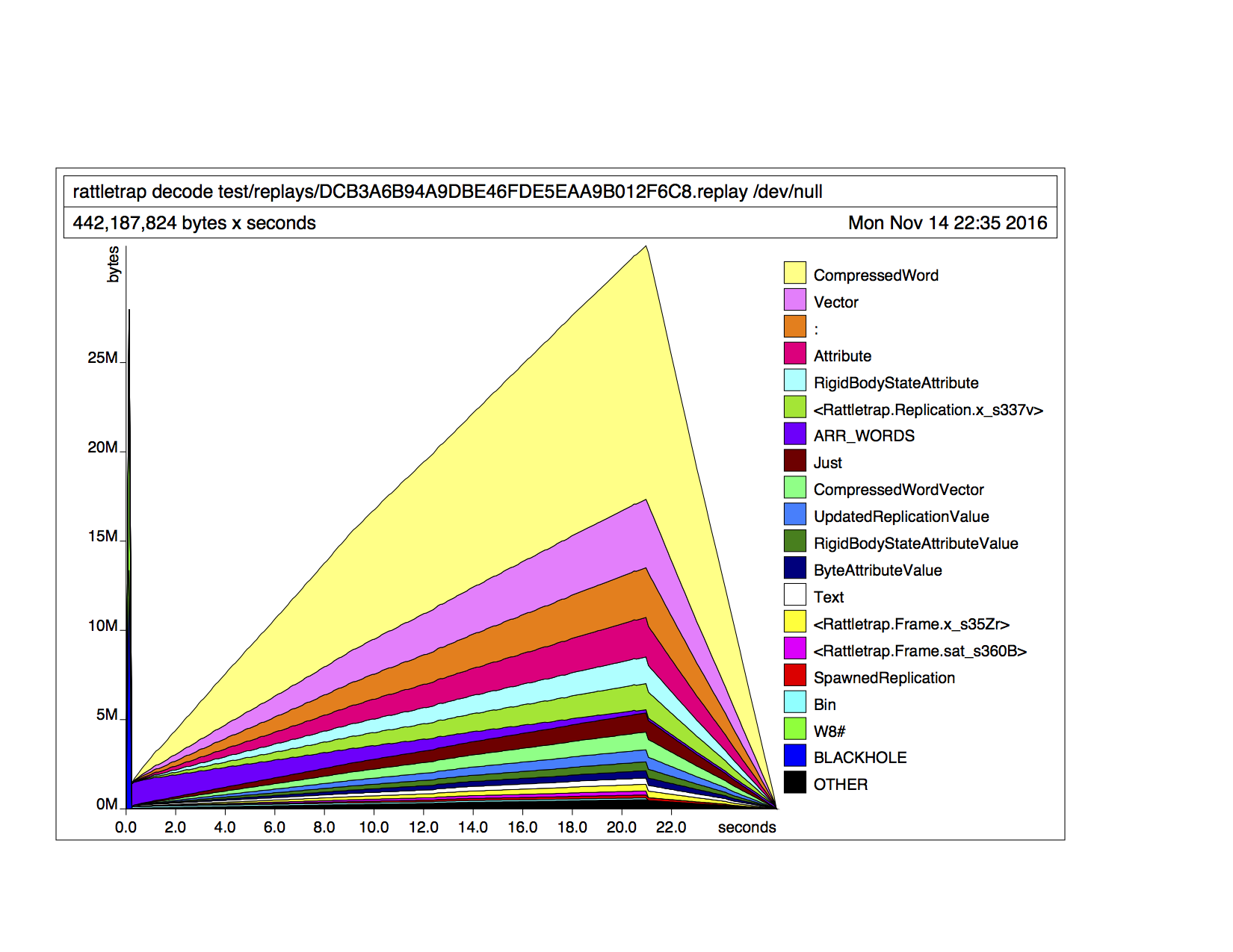 Memory usage graph